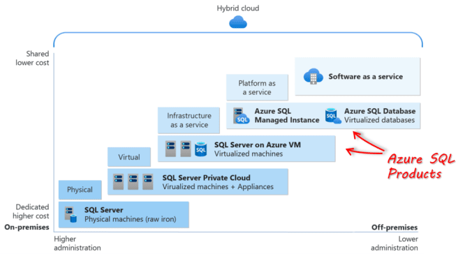 Comparison of Azure SQL Products