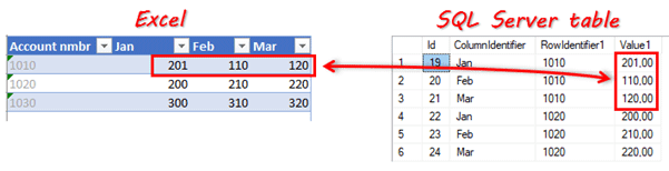 Pivot data from SQL Server to Excel