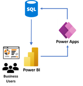 Power BI write back to SQL Database: 2 methods | SQL Spreads