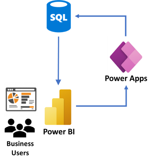Power BI Power Apps SQL Diagram