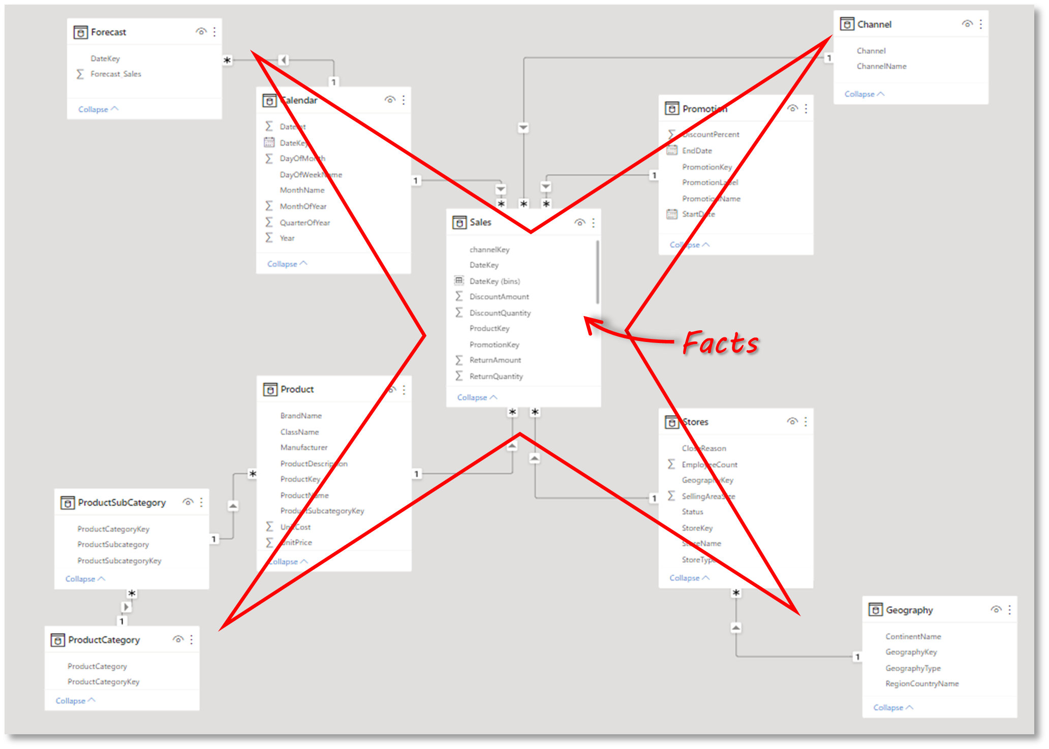 Power BI Fact and Dimension Tables SQL Spreads