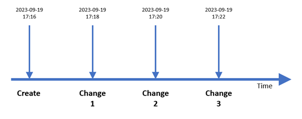 Example showing the timeline of changes to data in a table