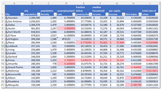 Excel cities table conditional format