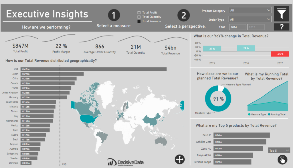 ExecutiveInsightsArrow Executive Insights dashboard