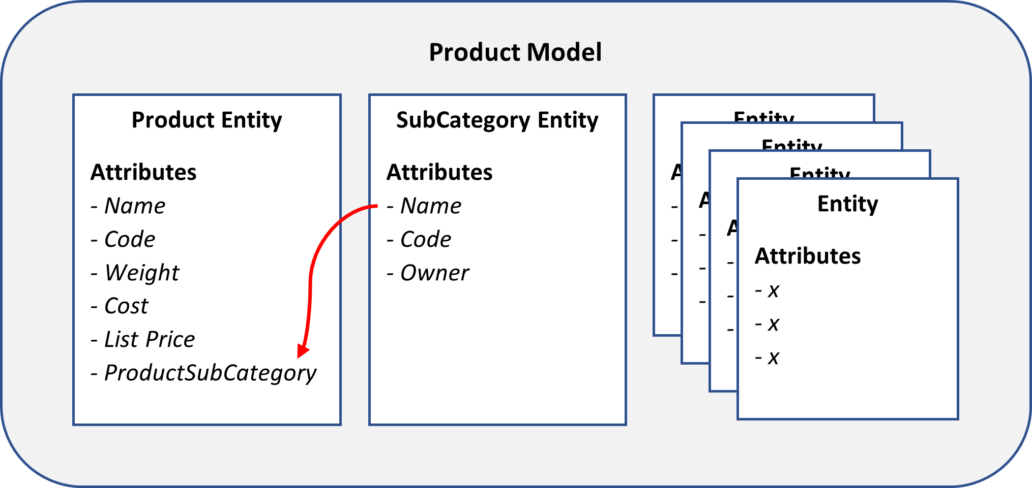 MDS Product Model Diagram