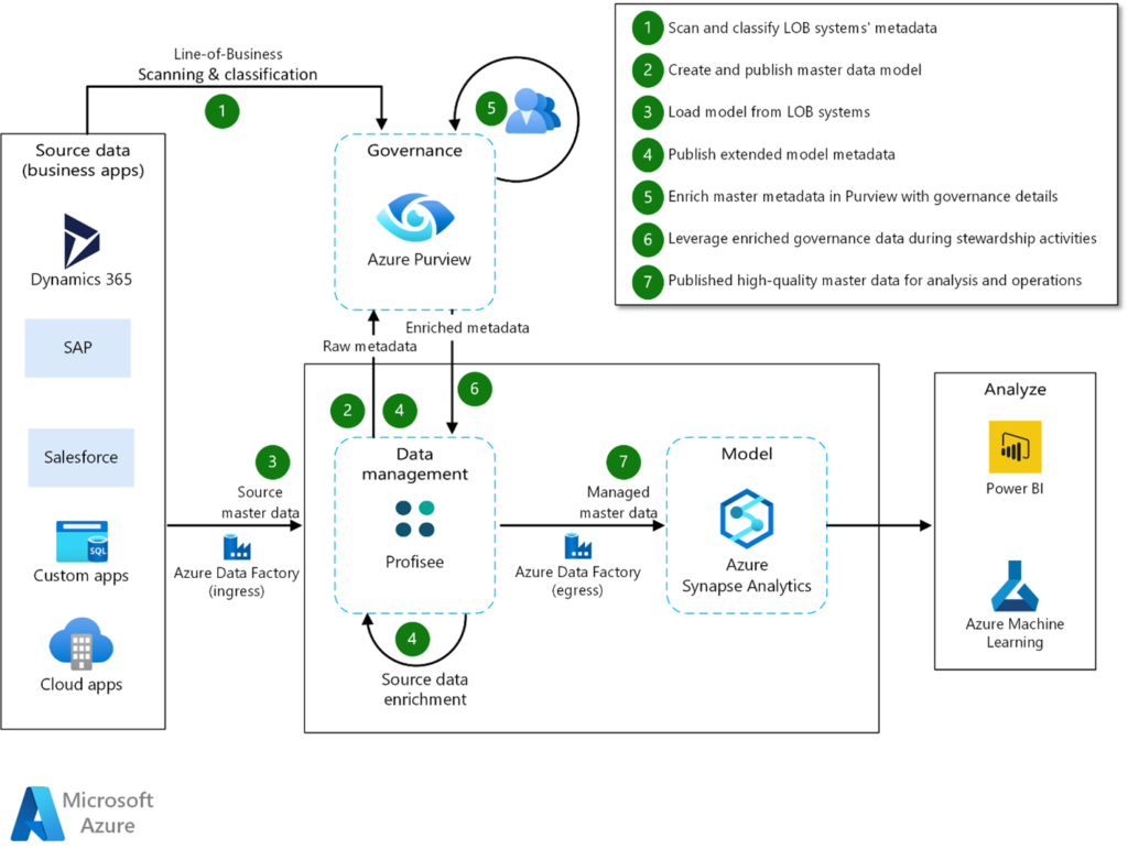 Master Data Management Tools For Azure SQL Spreads