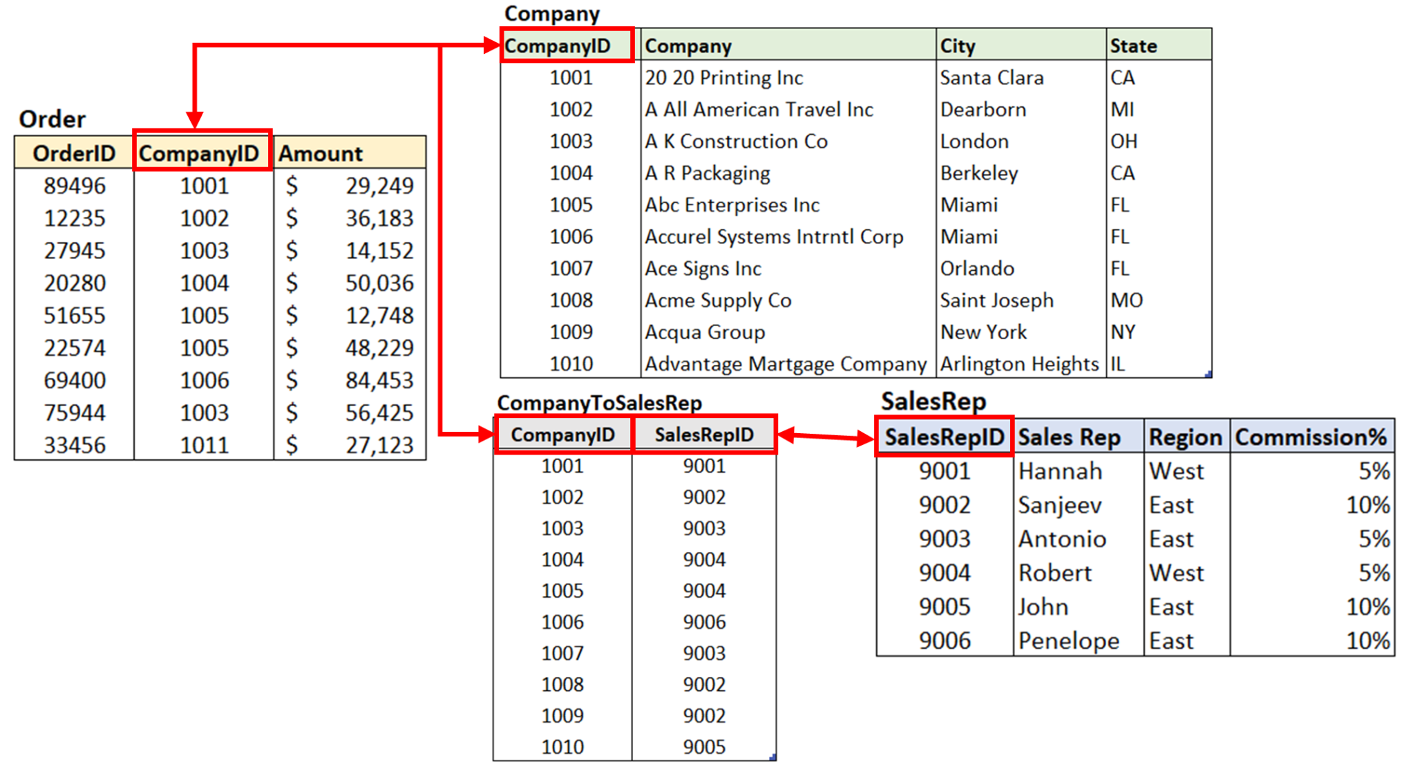 what-is-the-equivalent-to-vlookup-in-sql-sql-spreads