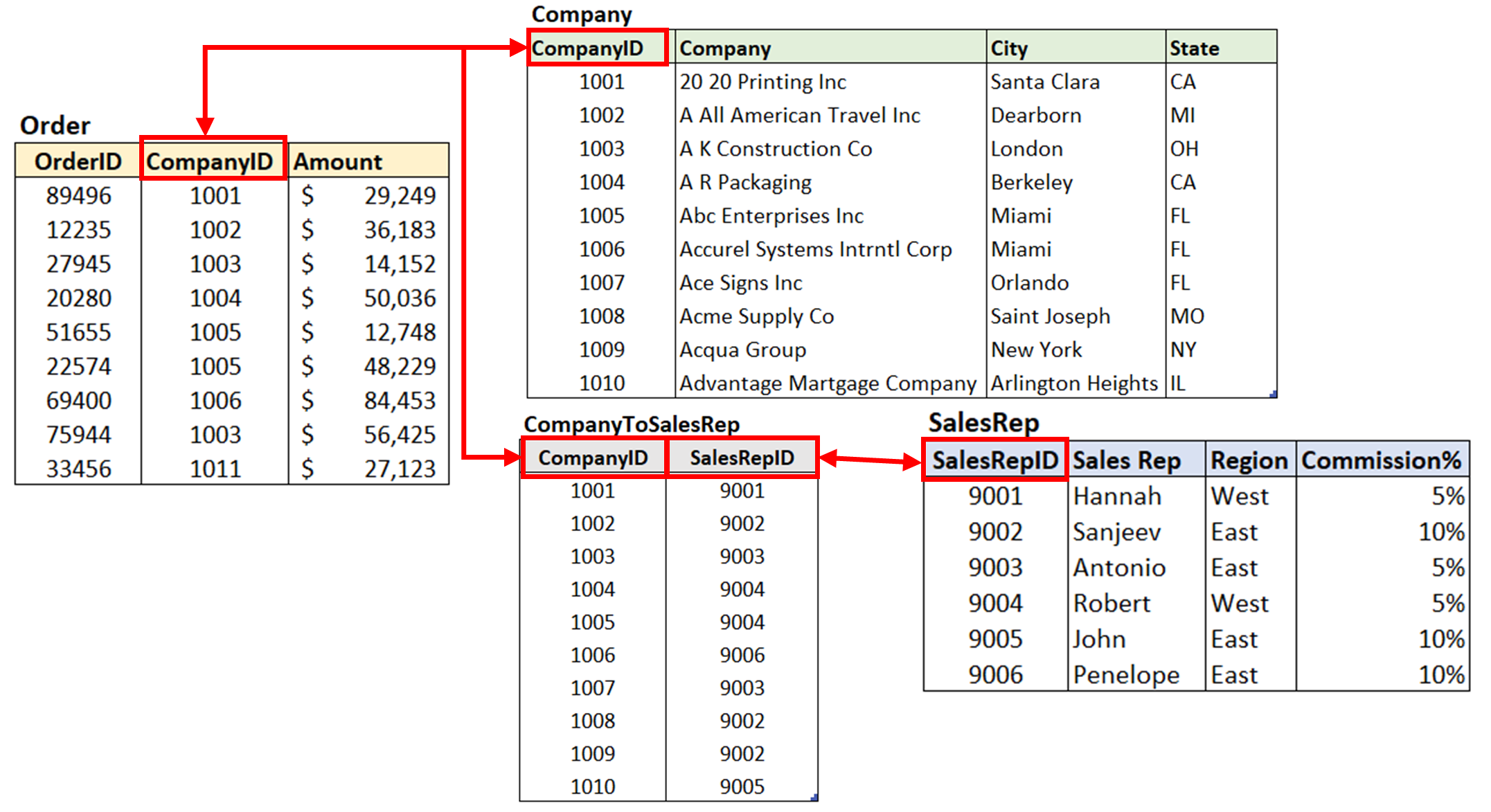 Orders_MultipleTables