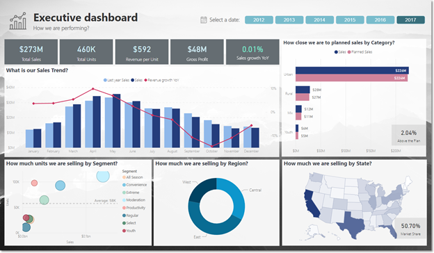 Power BI Dashboard Example Executive Overview