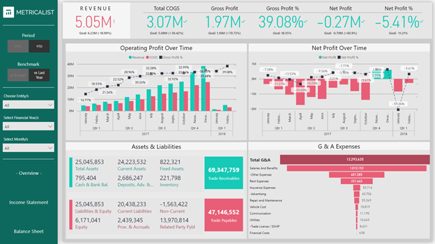 Power BI Dashboard Example Financial Overview