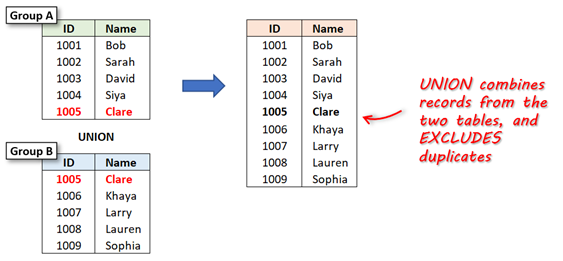 Sql Union Distinct Example