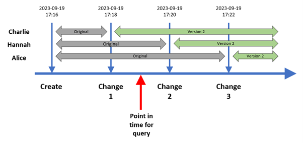 Timeline showing a point in time query on a temporal table