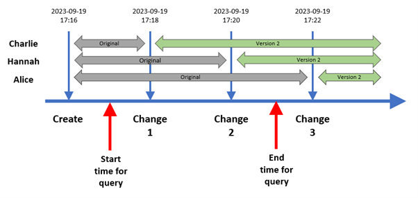 Timeline showing a time range query on a temporal table